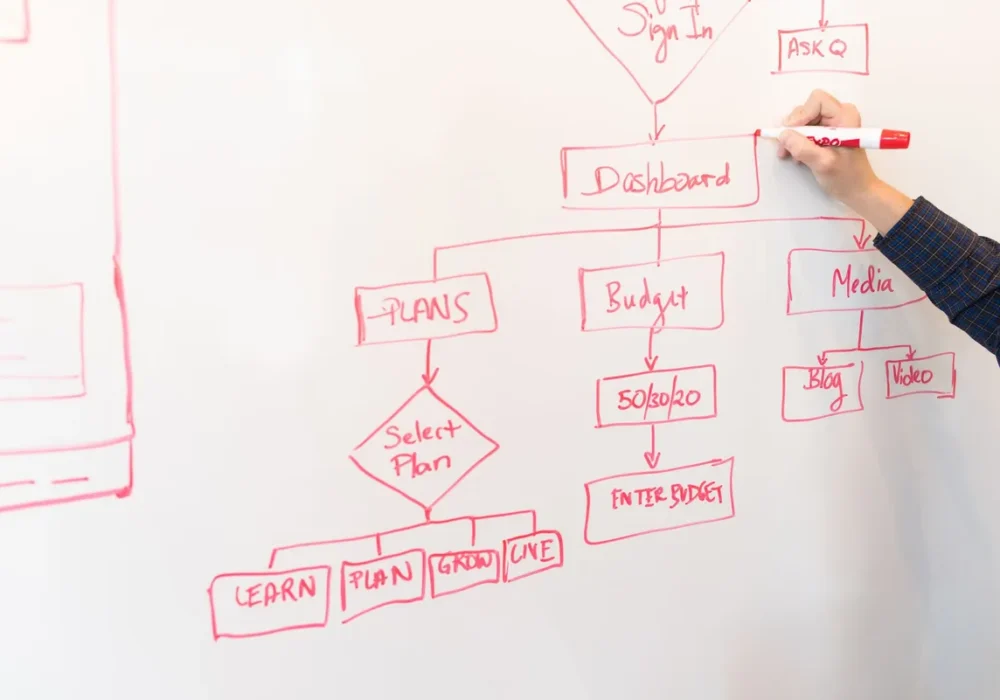 kesalahan umum membuat content pillar content pillar strategy flowchart